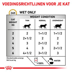 Royal Canin Veterinary Urinary S/O Loaf Bags of Cat Food